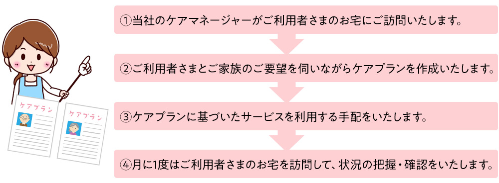 ケアプランを考えます！